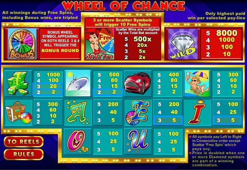 Play Wheel of Chance 5-Reels Slot Info and Rules