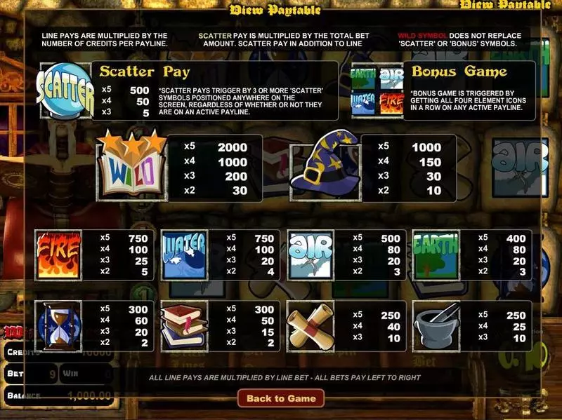 Play Wizards Castle Slot Info and Rules